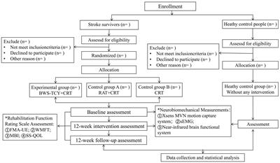 The effect of body weight-supported Tai Chi Yunshou on upper limb motor function in stroke survivors based on neurobiomechanical analysis: a four-arm, parallel-group, assessors-blind randomized controlled trial protocol